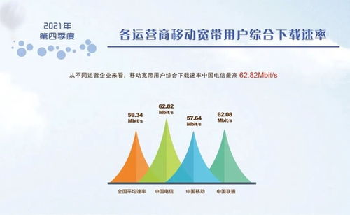 中國信通院 2021年q4我國固定寬帶網(wǎng)絡平均下載速率達到62.55mbit s 比2020年同期提高了9.2mbit s