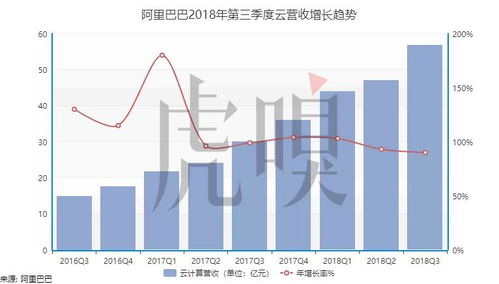 此公司連續5季度增速領跑世界各大科技公司 平均每天凈賺3.3億