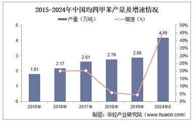 2022-2027年中國均四甲苯行業(yè)發(fā)展前景及投資戰(zhàn)略咨詢報告
